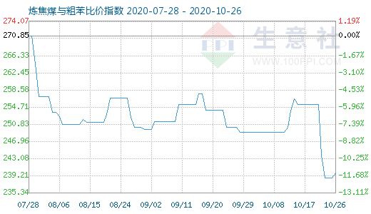 10月26日炼焦煤与粗苯比价指数图