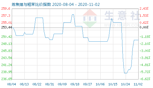 11月2日炼焦煤与粗苯比价指数图