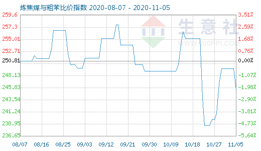 11月5日炼焦煤与粗苯比价指数图