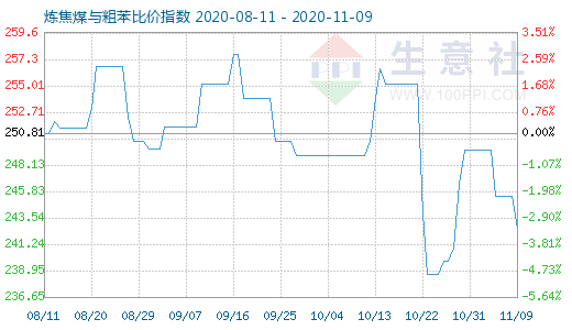 11月9日炼焦煤与粗苯比价指数图