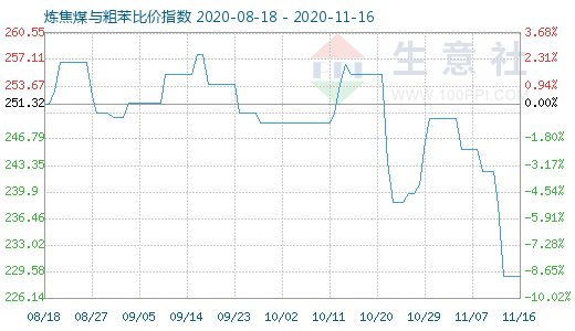11月16日炼焦煤与粗苯比价指数图