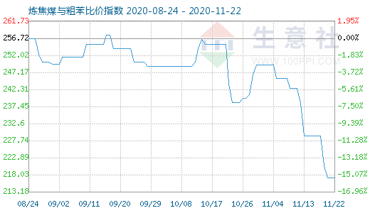 11月22日炼焦煤与粗苯比价指数图
