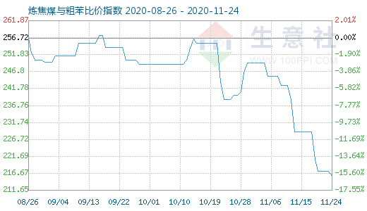 11月24日炼焦煤与粗苯比价指数图