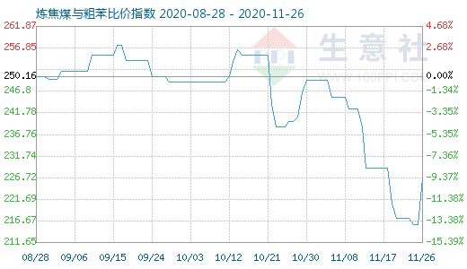11月26日炼焦煤与粗苯比价指数图