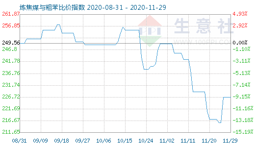 11月29日炼焦煤与粗苯比价指数图