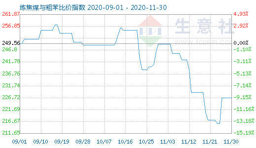 11月30日炼焦煤与粗苯比价指数图
