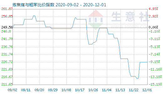12月1日炼焦煤与粗苯比价指数图