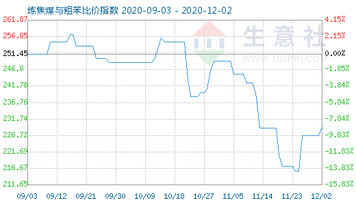 12月2日炼焦煤与粗苯比价指数图