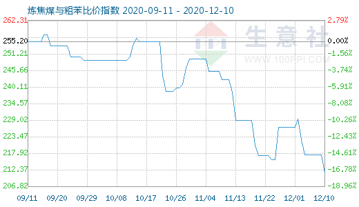 12月10日炼焦煤与粗苯比价指数图