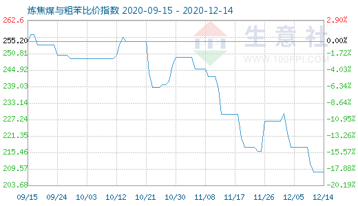 12月14日炼焦煤与粗苯比价指数图