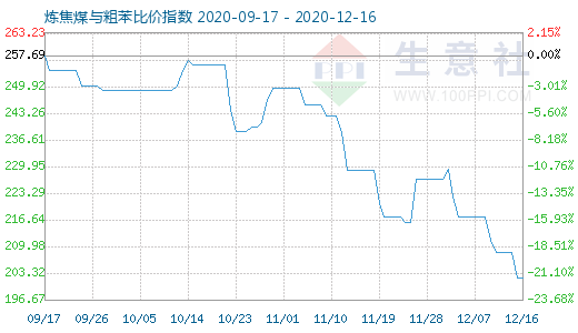 12月16日炼焦煤与粗苯比价指数图