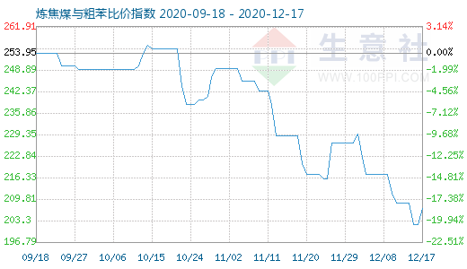 12月17日炼焦煤与粗苯比价指数图