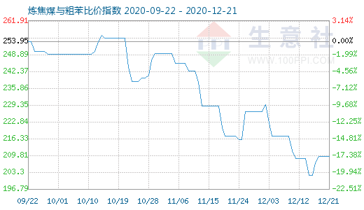 12月21日炼焦煤与粗苯比价指数图