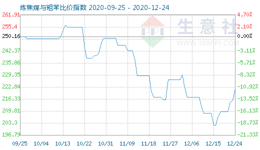 12月24日炼焦煤与粗苯比价指数图