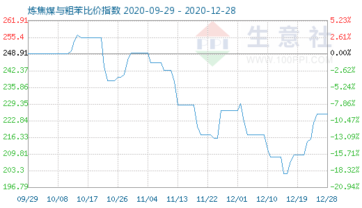 12月28日炼焦煤与粗苯比价指数图