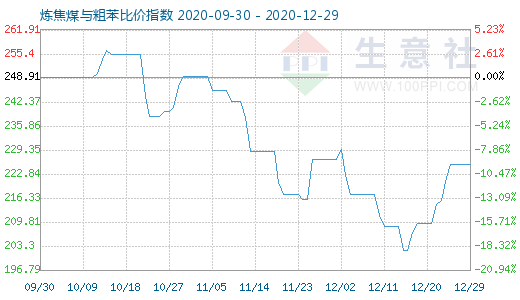 12月29日炼焦煤与粗苯比价指数图