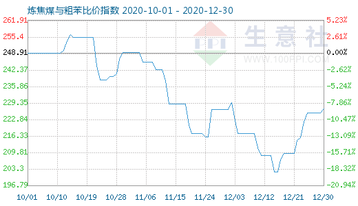 12月30日炼焦煤与粗苯比价指数图