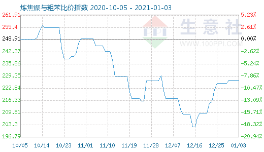 1月3日炼焦煤与粗苯比价指数图