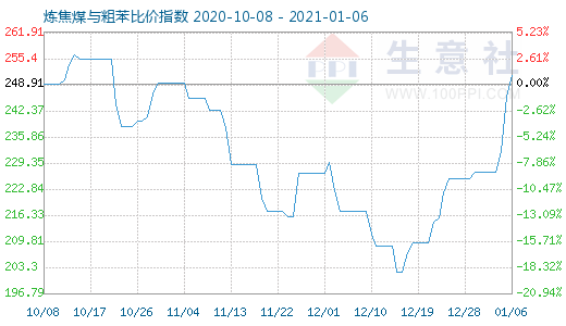 1月6日炼焦煤与粗苯比价指数图