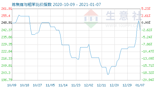 1月7日炼焦煤与粗苯比价指数图