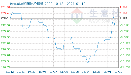 1月10日炼焦煤与粗苯比价指数图