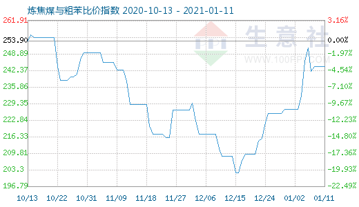 1月11日炼焦煤与粗苯比价指数图
