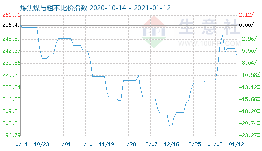 1月12日炼焦煤与粗苯比价指数图