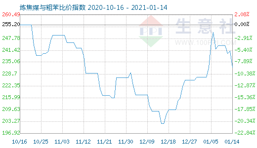 1月14日炼焦煤与粗苯比价指数图