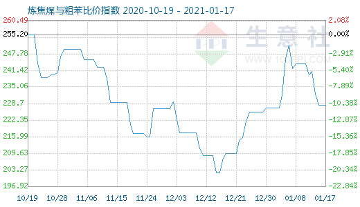 1月17日炼焦煤与粗苯比价指数图