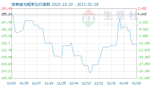 1月18日炼焦煤与粗苯比价指数图