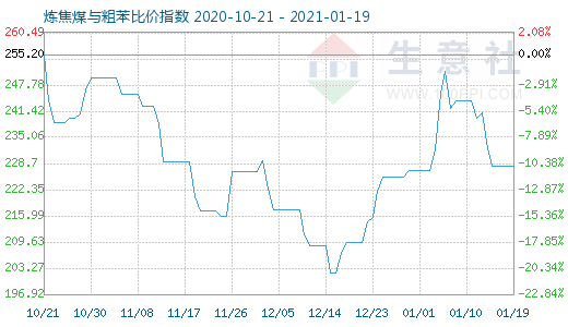 1月19日炼焦煤与粗苯比价指数图