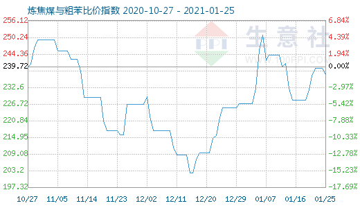 1月25日炼焦煤与粗苯比价指数图