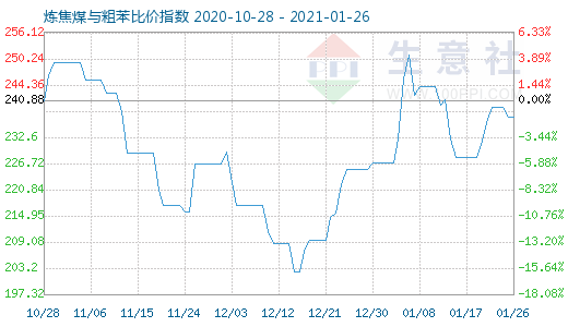 1月26日炼焦煤与粗苯比价指数图