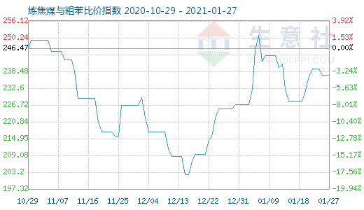 1月27日炼焦煤与粗苯比价指数图