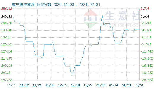 2月1日炼焦煤与粗苯比价指数图