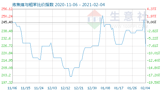 2月4日炼焦煤与粗苯比价指数图