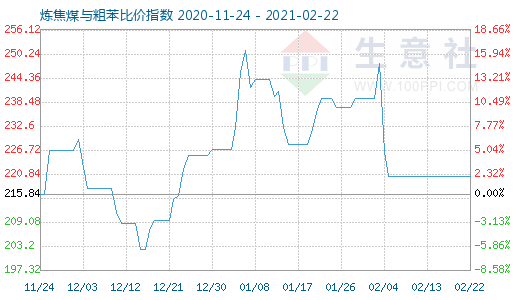 2月22日炼焦煤与粗苯比价指数图