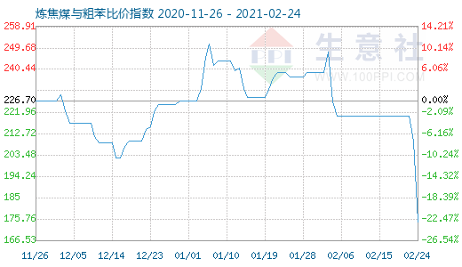 2月24日炼焦煤与粗苯比价指数图