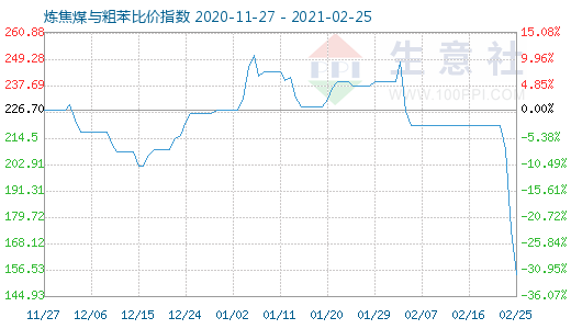 2月25日炼焦煤与粗苯比价指数图