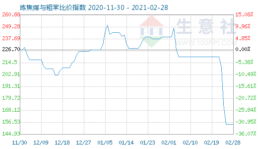 2月28日炼焦煤与粗苯比价指数图