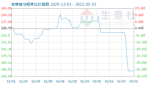 3月1日炼焦煤与粗苯比价指数图