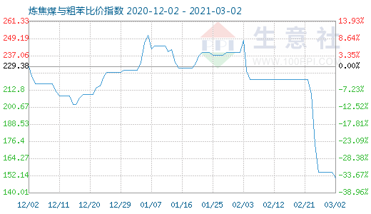 3月2日炼焦煤与粗苯比价指数图