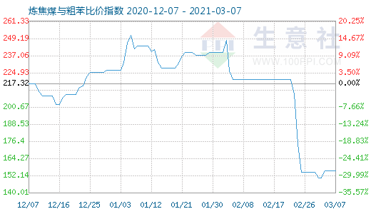 3月7日炼焦煤与粗苯比价指数图
