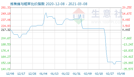 3月8日炼焦煤与粗苯比价指数图