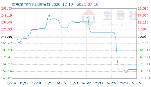 3月10日炼焦煤与粗苯比价指数图