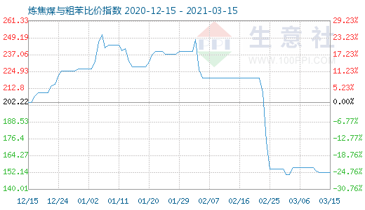 3月15日炼焦煤与粗苯比价指数图