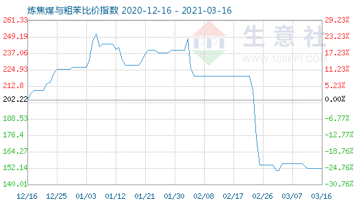 3月16日炼焦煤与粗苯比价指数图