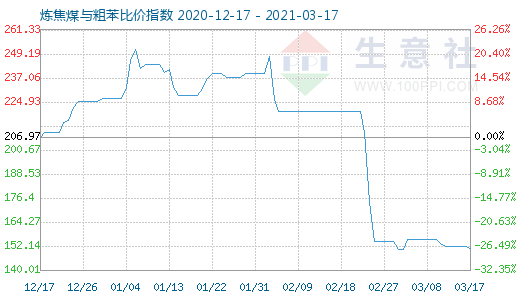 3月17日炼焦煤与粗苯比价指数图