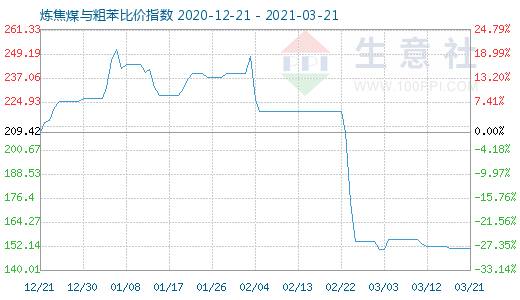 3月21日炼焦煤与粗苯比价指数图