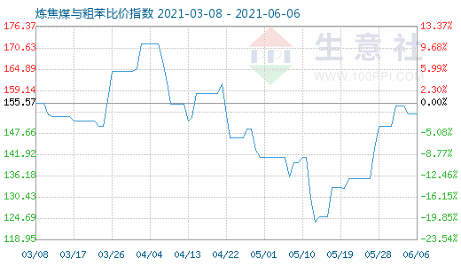 6月6日炼焦煤与粗苯比价指数图